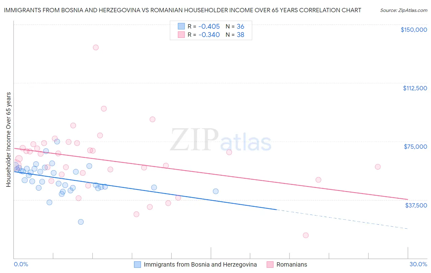 Immigrants from Bosnia and Herzegovina vs Romanian Householder Income Over 65 years