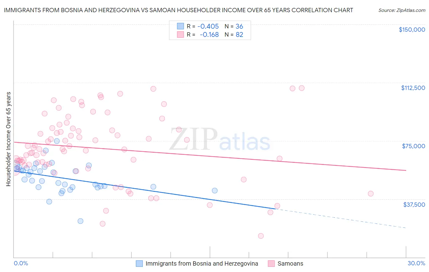 Immigrants from Bosnia and Herzegovina vs Samoan Householder Income Over 65 years