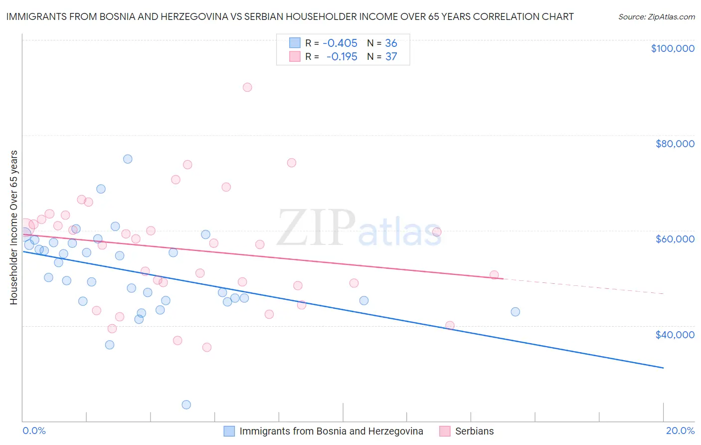 Immigrants from Bosnia and Herzegovina vs Serbian Householder Income Over 65 years