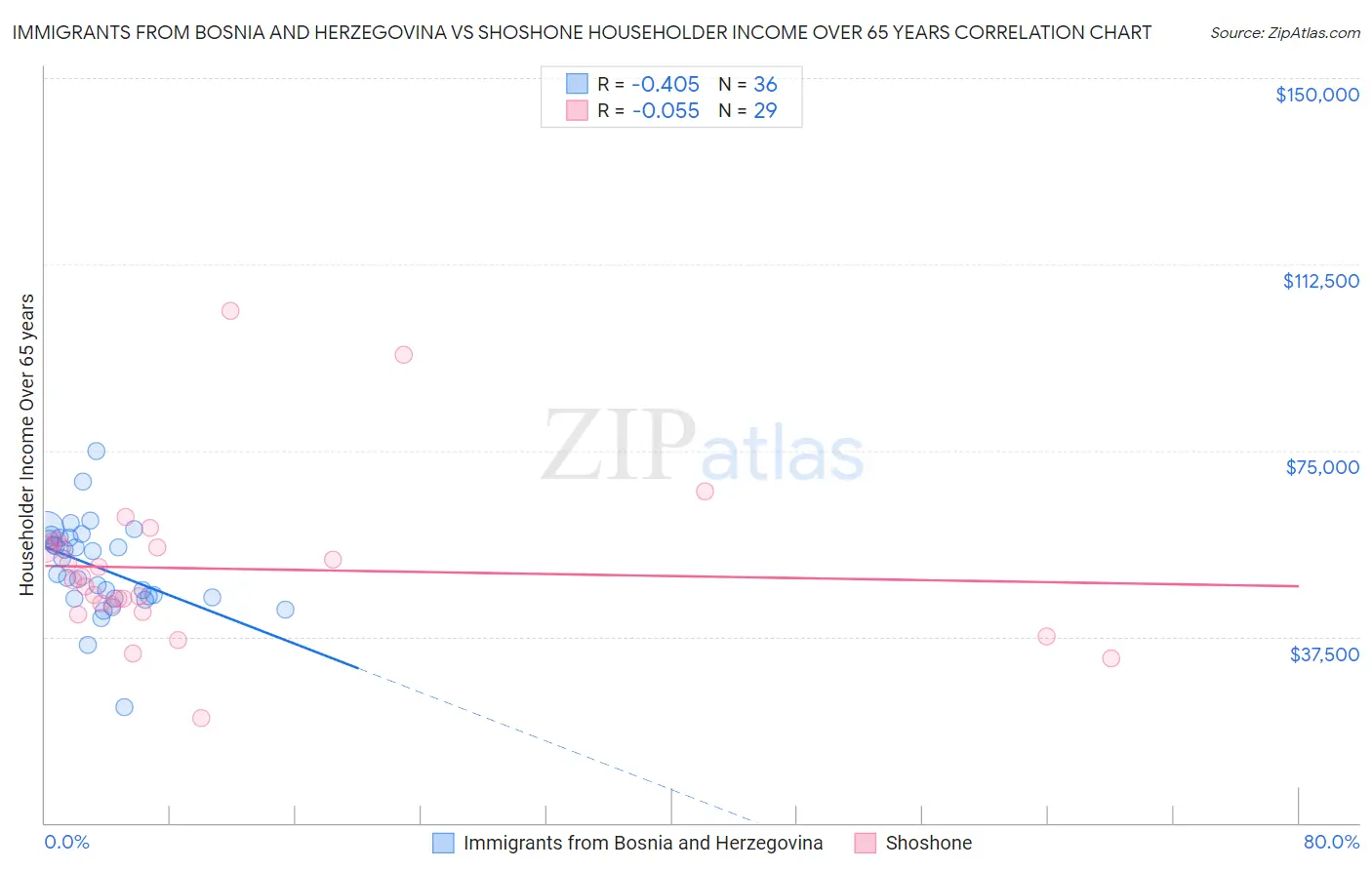 Immigrants from Bosnia and Herzegovina vs Shoshone Householder Income Over 65 years