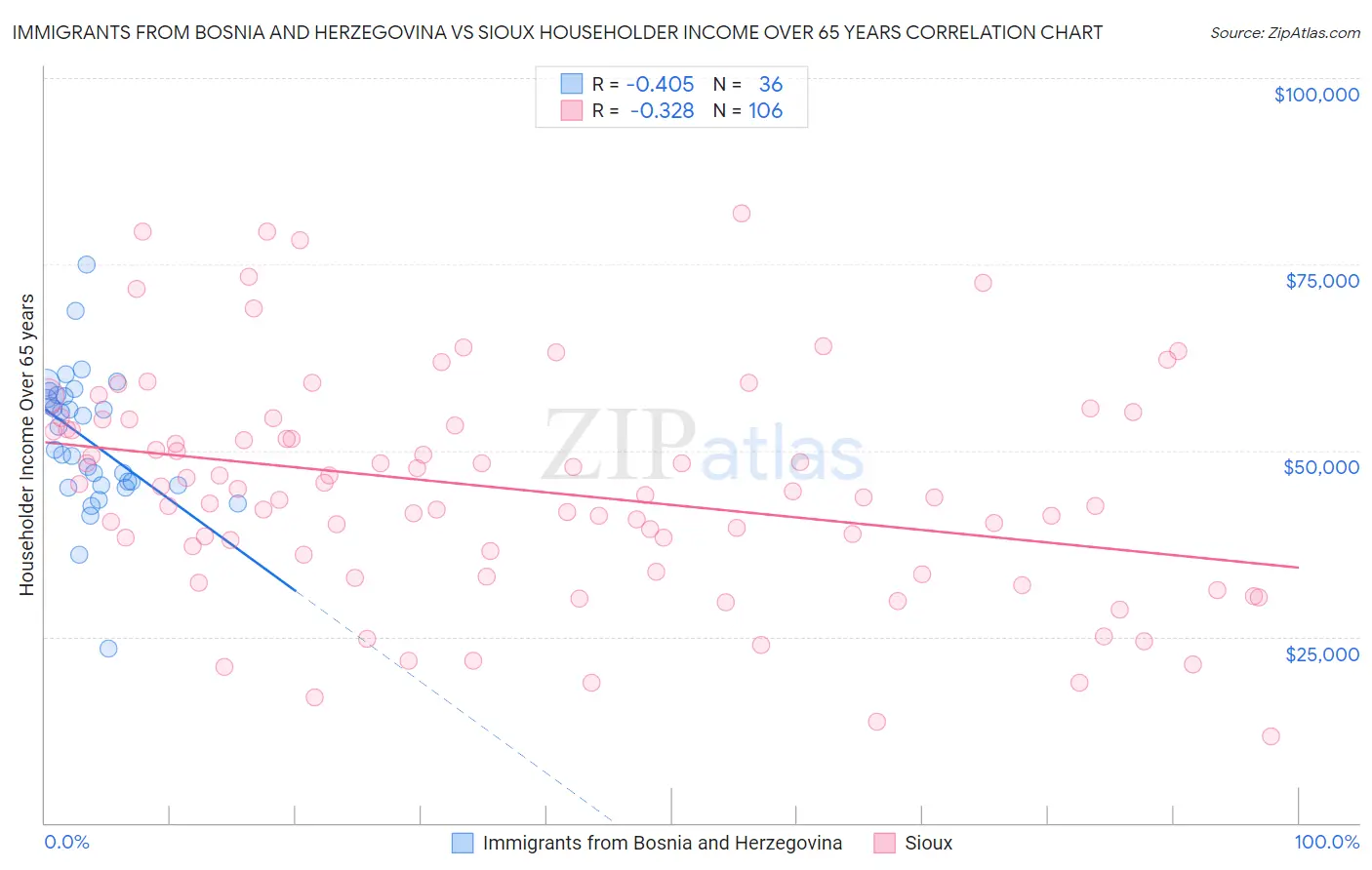 Immigrants from Bosnia and Herzegovina vs Sioux Householder Income Over 65 years
