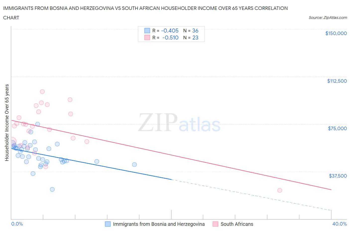 Immigrants from Bosnia and Herzegovina vs South African Householder Income Over 65 years