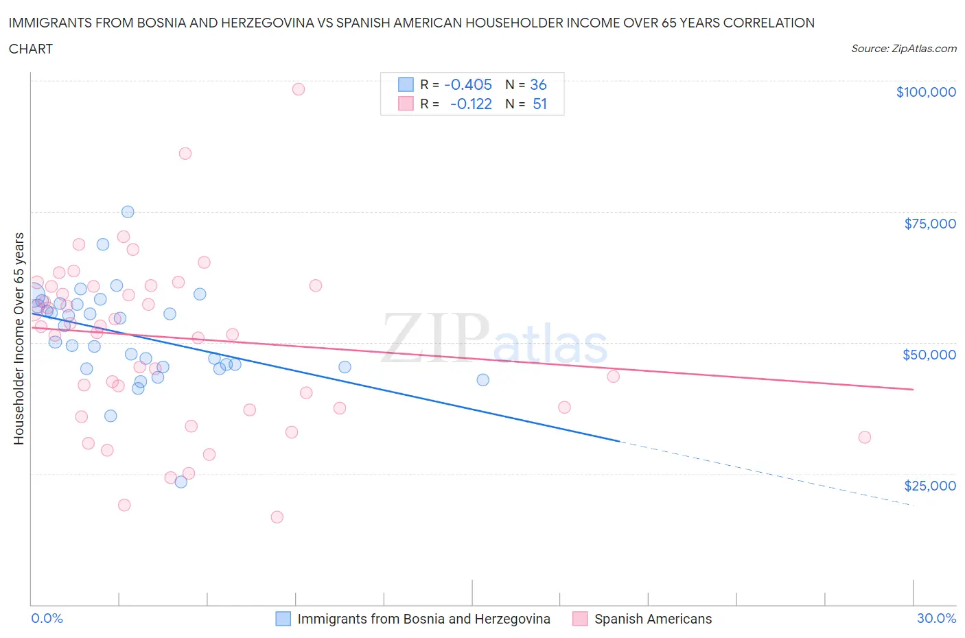 Immigrants from Bosnia and Herzegovina vs Spanish American Householder Income Over 65 years