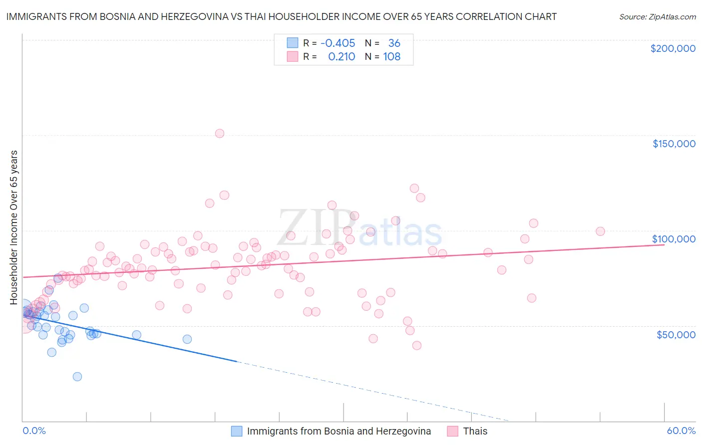 Immigrants from Bosnia and Herzegovina vs Thai Householder Income Over 65 years