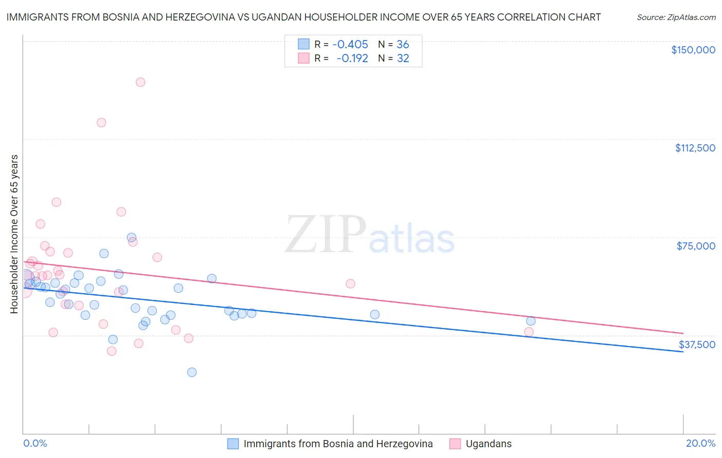 Immigrants from Bosnia and Herzegovina vs Ugandan Householder Income Over 65 years