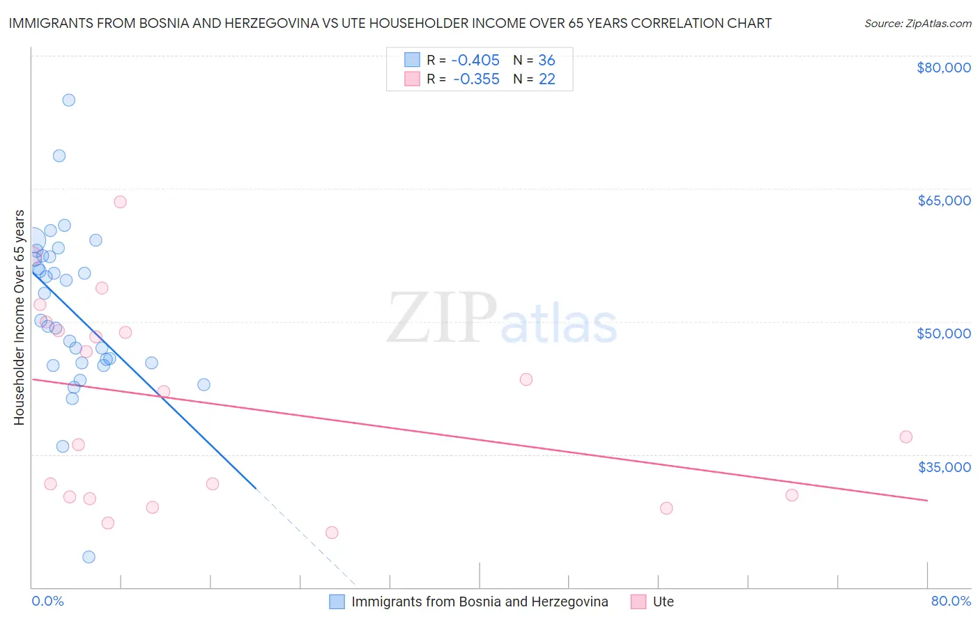 Immigrants from Bosnia and Herzegovina vs Ute Householder Income Over 65 years