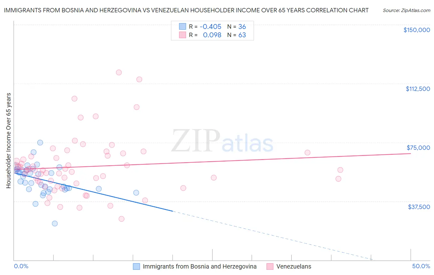 Immigrants from Bosnia and Herzegovina vs Venezuelan Householder Income Over 65 years