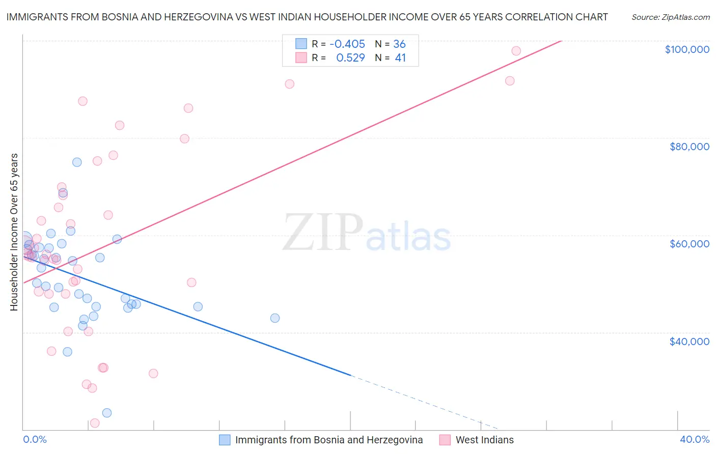 Immigrants from Bosnia and Herzegovina vs West Indian Householder Income Over 65 years