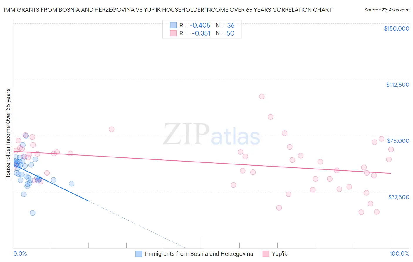 Immigrants from Bosnia and Herzegovina vs Yup'ik Householder Income Over 65 years