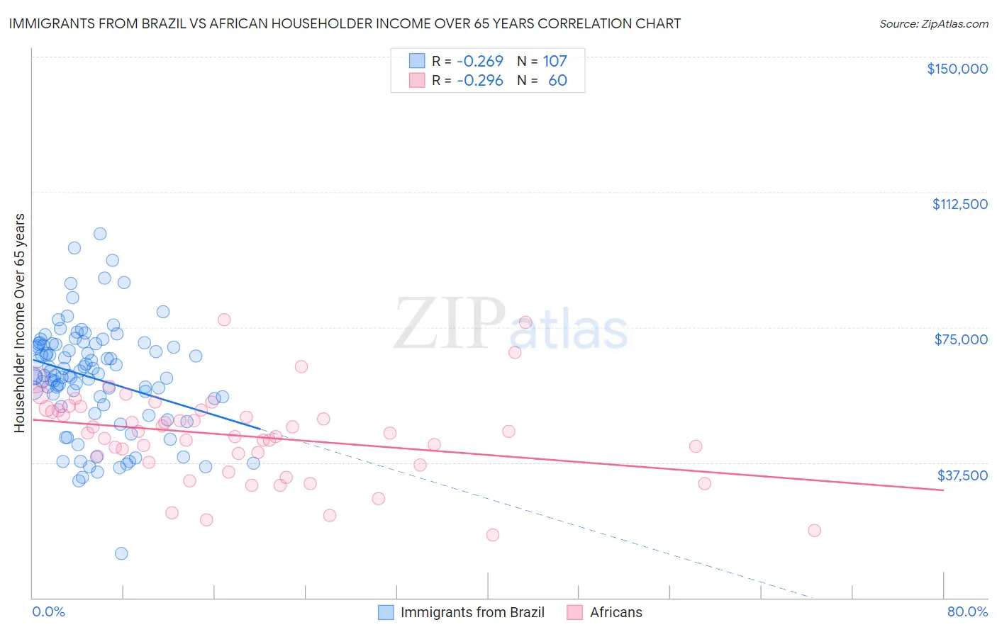 Immigrants from Brazil vs African Householder Income Over 65 years