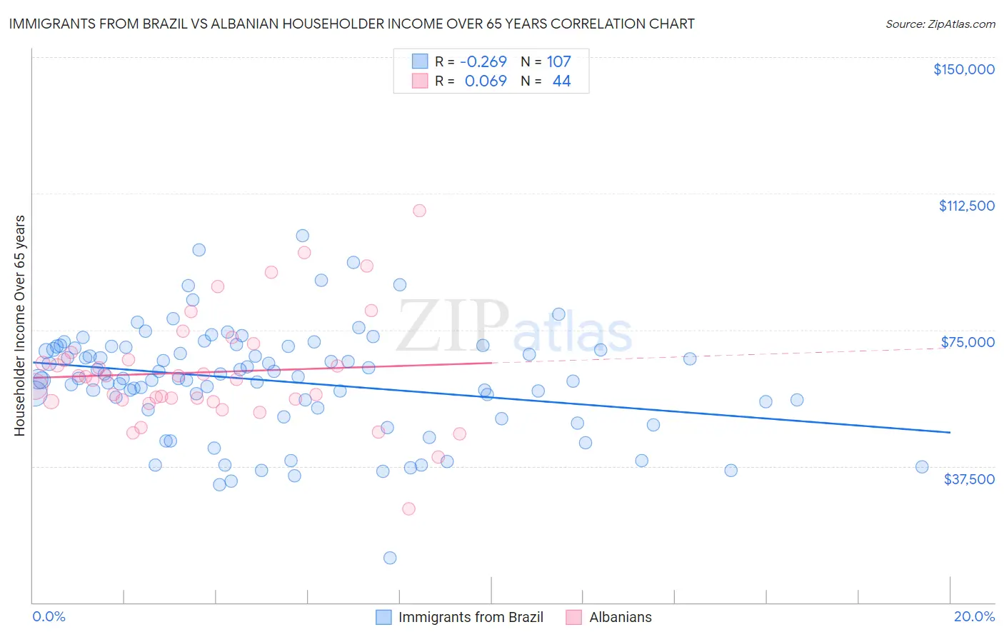 Immigrants from Brazil vs Albanian Householder Income Over 65 years