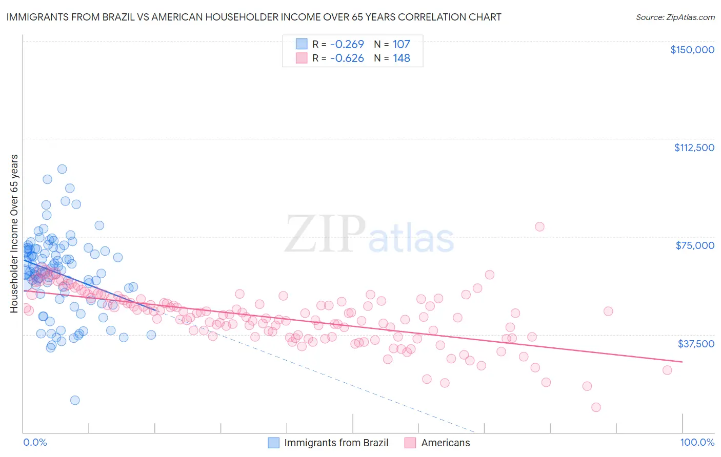 Immigrants from Brazil vs American Householder Income Over 65 years
