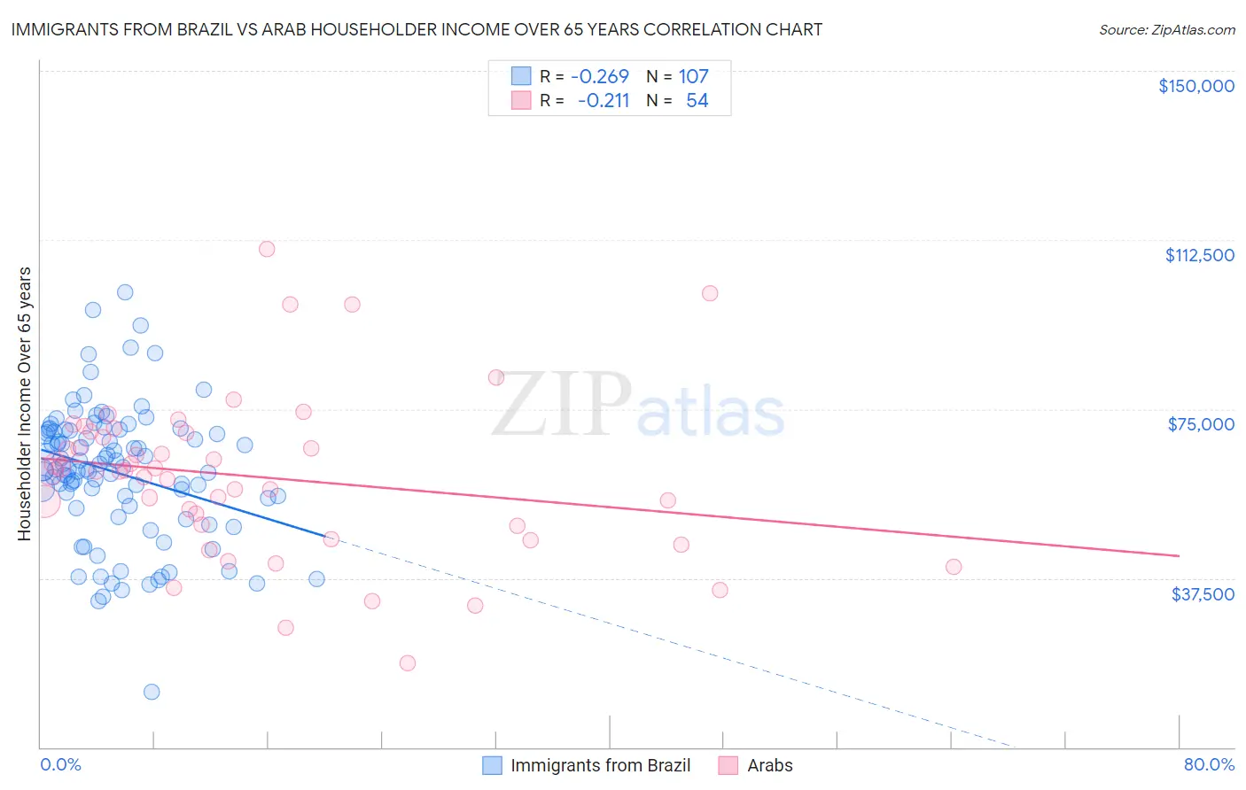 Immigrants from Brazil vs Arab Householder Income Over 65 years