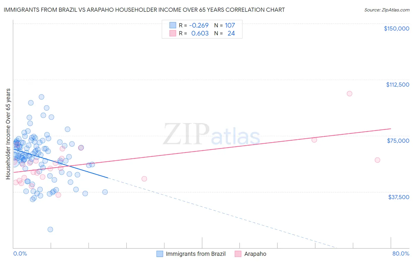 Immigrants from Brazil vs Arapaho Householder Income Over 65 years