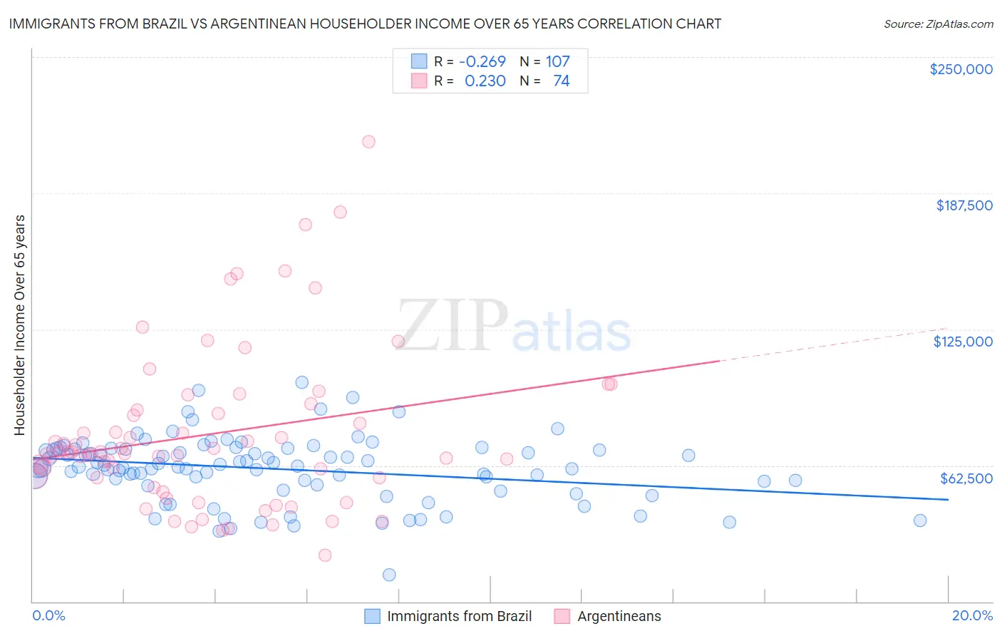 Immigrants from Brazil vs Argentinean Householder Income Over 65 years