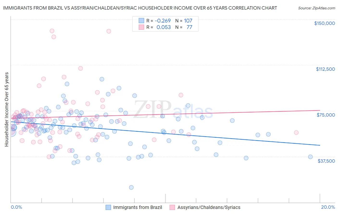 Immigrants from Brazil vs Assyrian/Chaldean/Syriac Householder Income Over 65 years