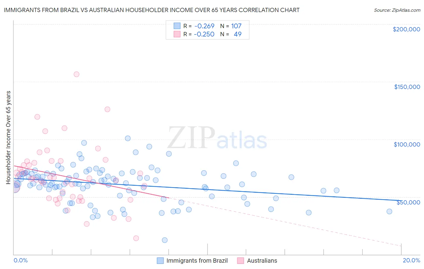 Immigrants from Brazil vs Australian Householder Income Over 65 years