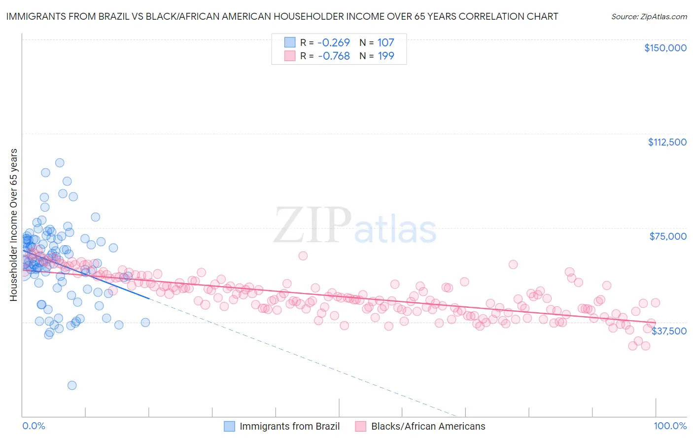 Immigrants from Brazil vs Black/African American Householder Income Over 65 years