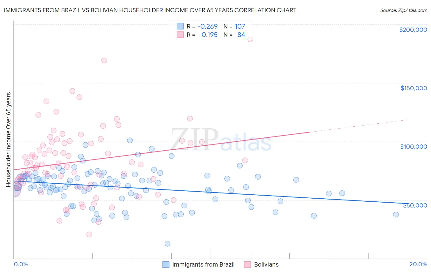 Immigrants from Brazil vs Bolivian Householder Income Over 65 years