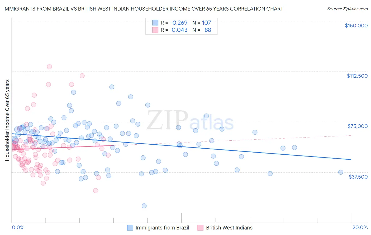 Immigrants from Brazil vs British West Indian Householder Income Over 65 years