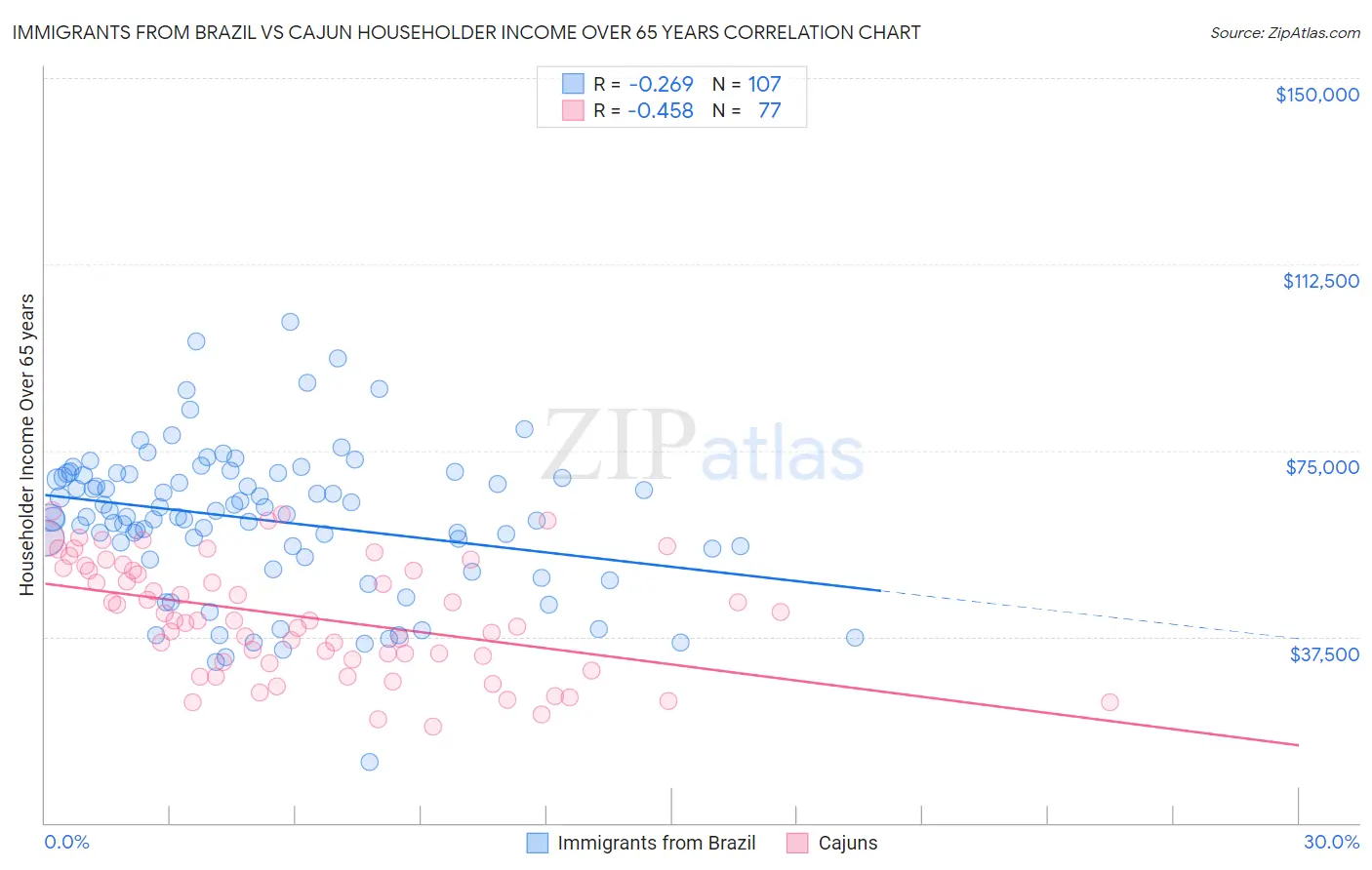 Immigrants from Brazil vs Cajun Householder Income Over 65 years