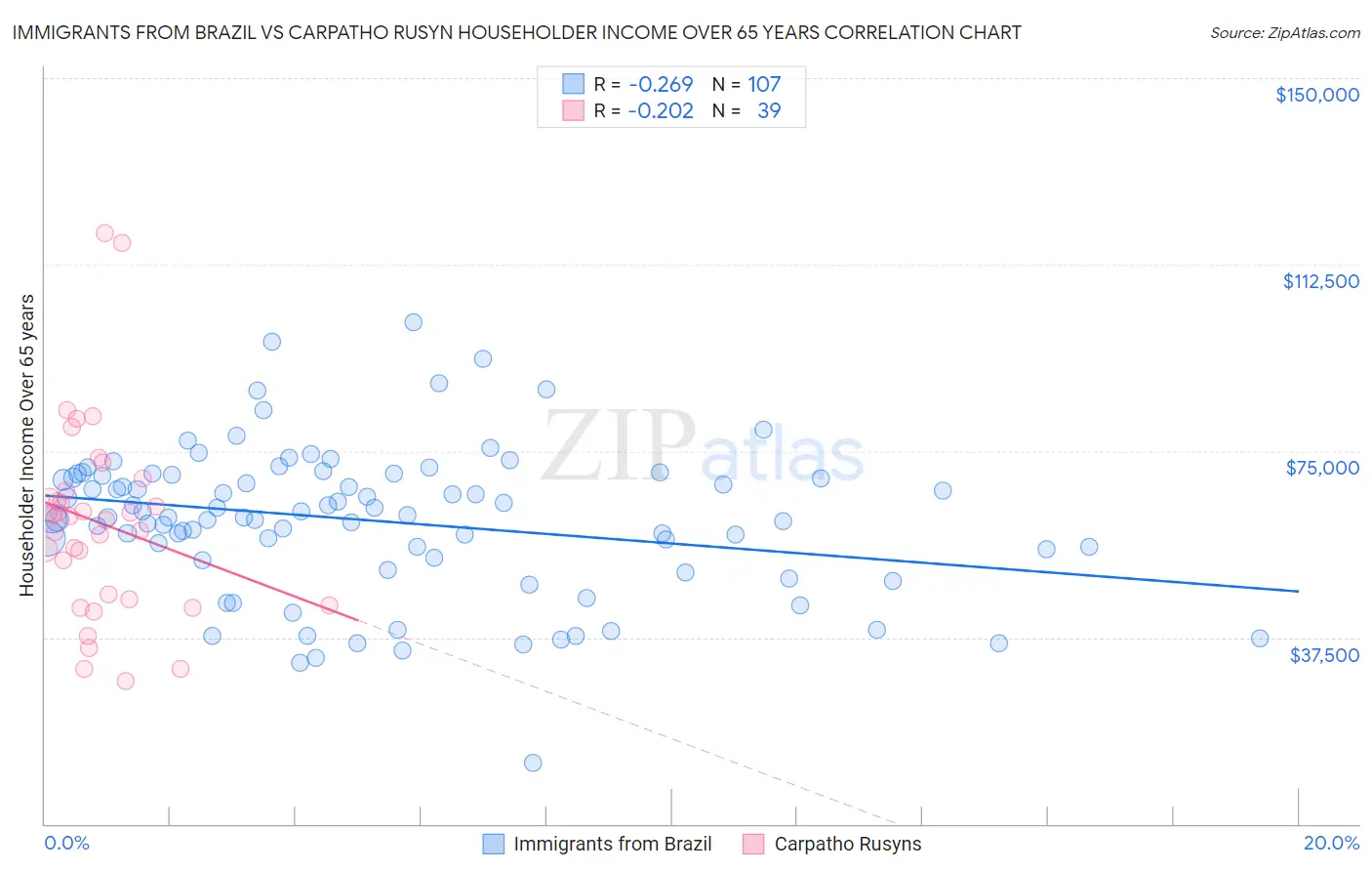 Immigrants from Brazil vs Carpatho Rusyn Householder Income Over 65 years