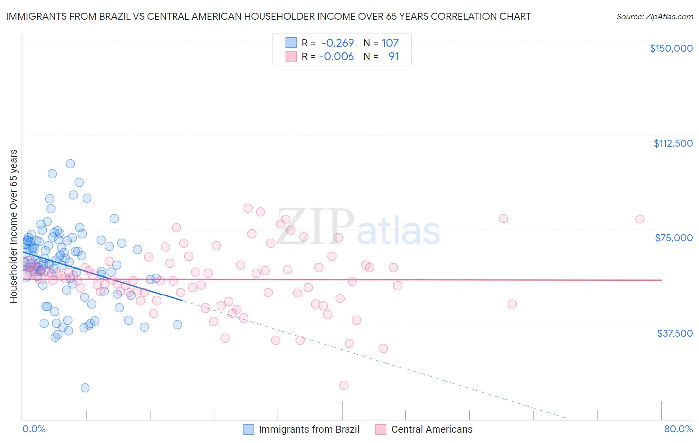 Immigrants from Brazil vs Central American Householder Income Over 65 years
