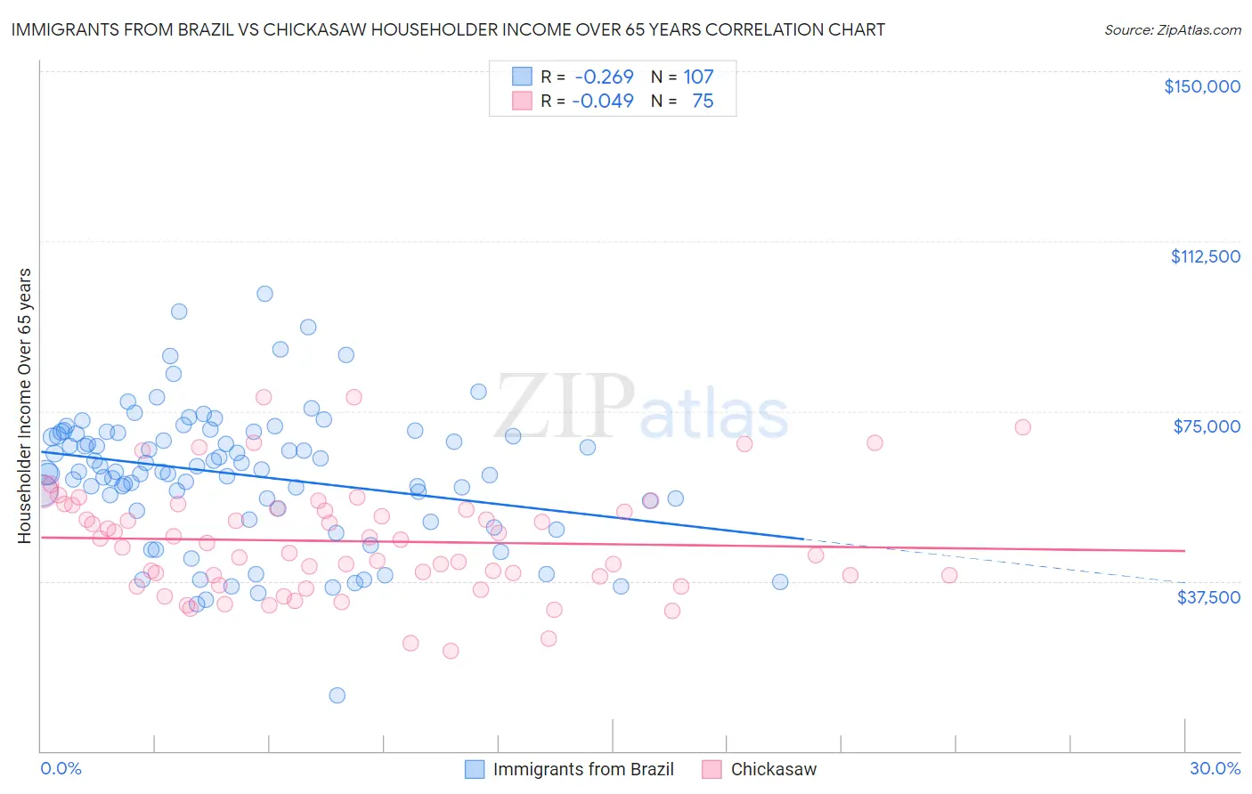 Immigrants from Brazil vs Chickasaw Householder Income Over 65 years