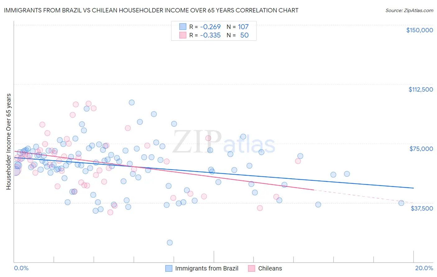 Immigrants from Brazil vs Chilean Householder Income Over 65 years