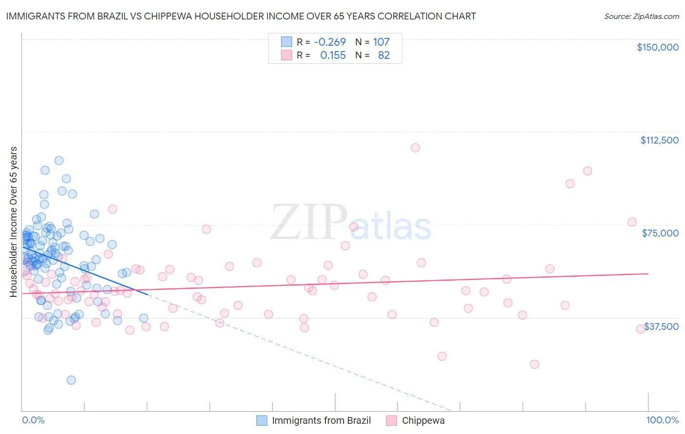 Immigrants from Brazil vs Chippewa Householder Income Over 65 years