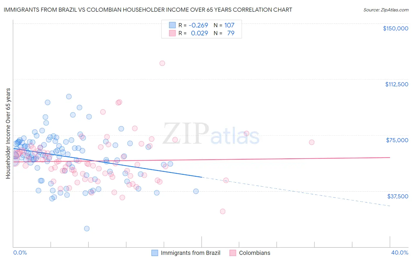 Immigrants from Brazil vs Colombian Householder Income Over 65 years