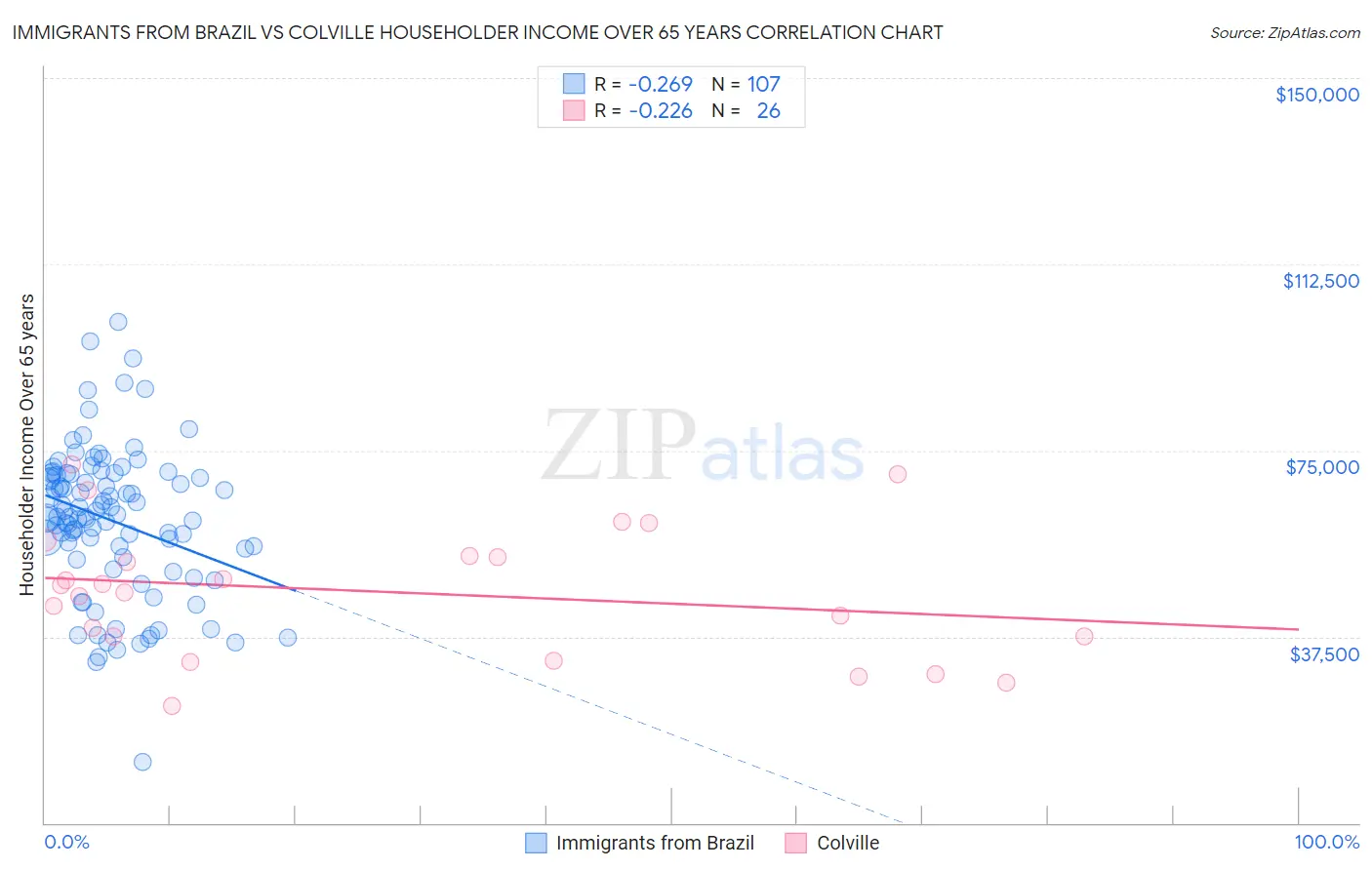 Immigrants from Brazil vs Colville Householder Income Over 65 years