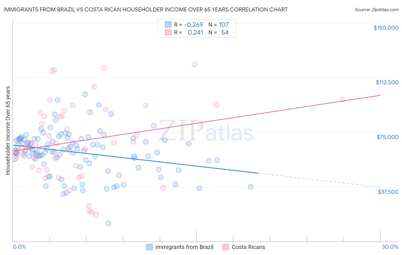 Immigrants from Brazil vs Costa Rican Householder Income Over 65 years