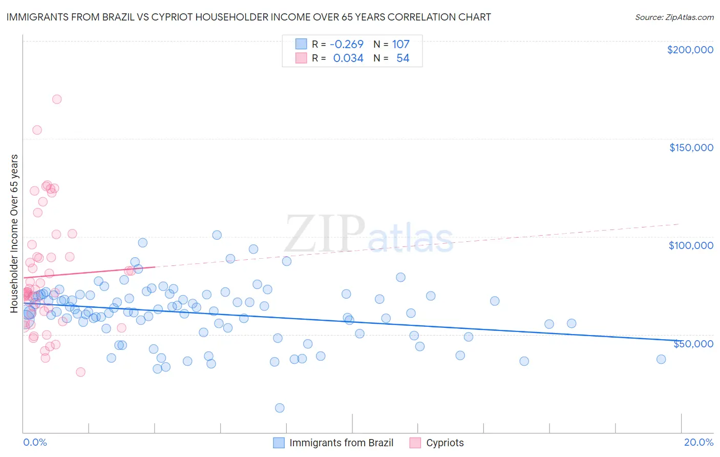 Immigrants from Brazil vs Cypriot Householder Income Over 65 years