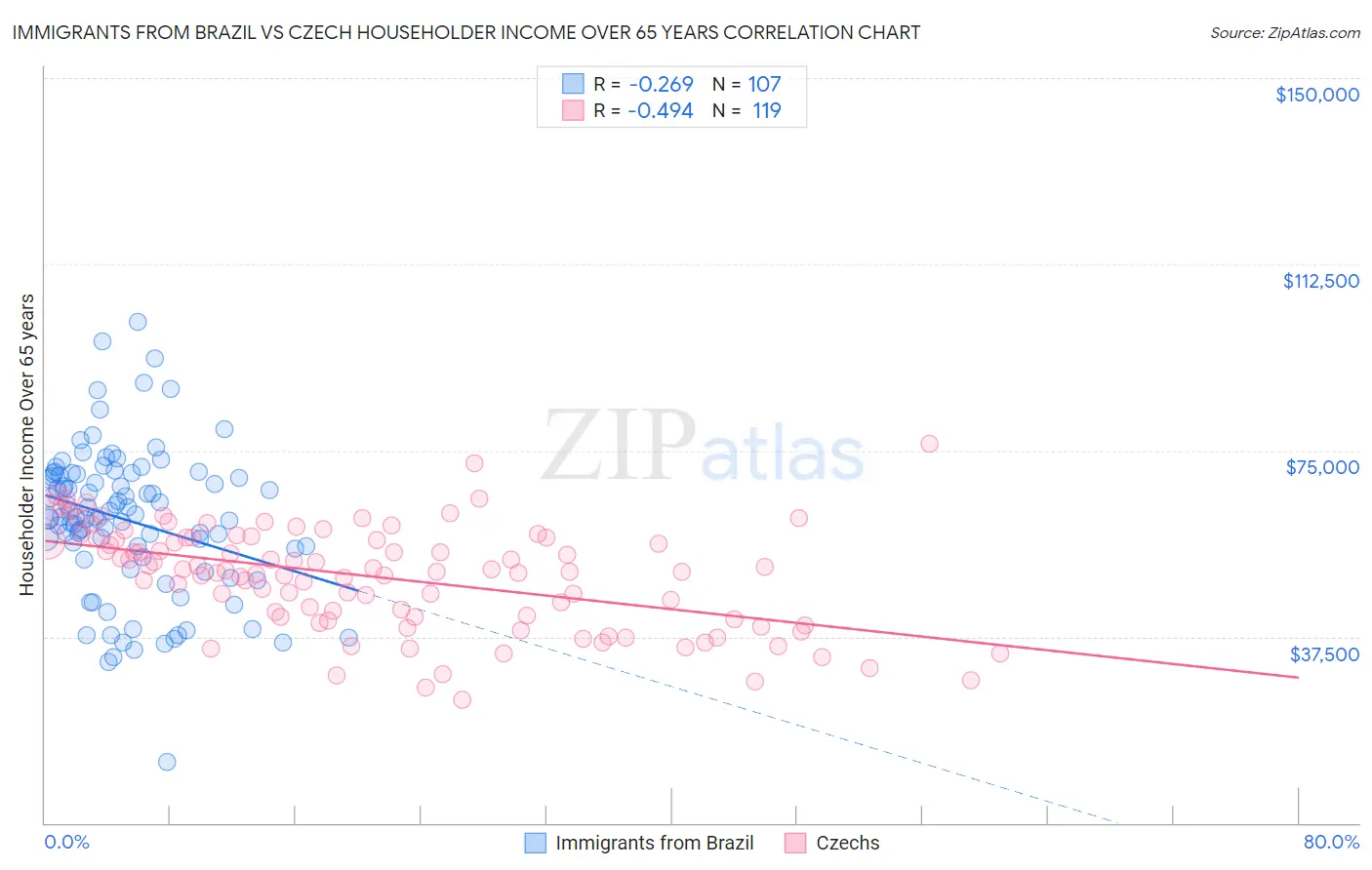 Immigrants from Brazil vs Czech Householder Income Over 65 years