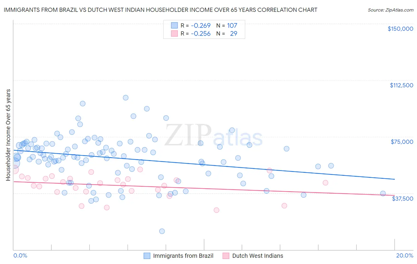 Immigrants from Brazil vs Dutch West Indian Householder Income Over 65 years