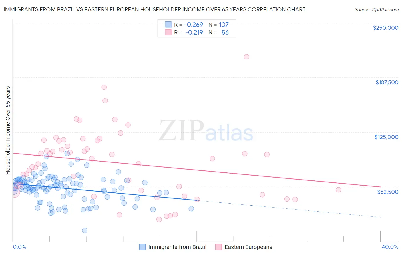 Immigrants from Brazil vs Eastern European Householder Income Over 65 years