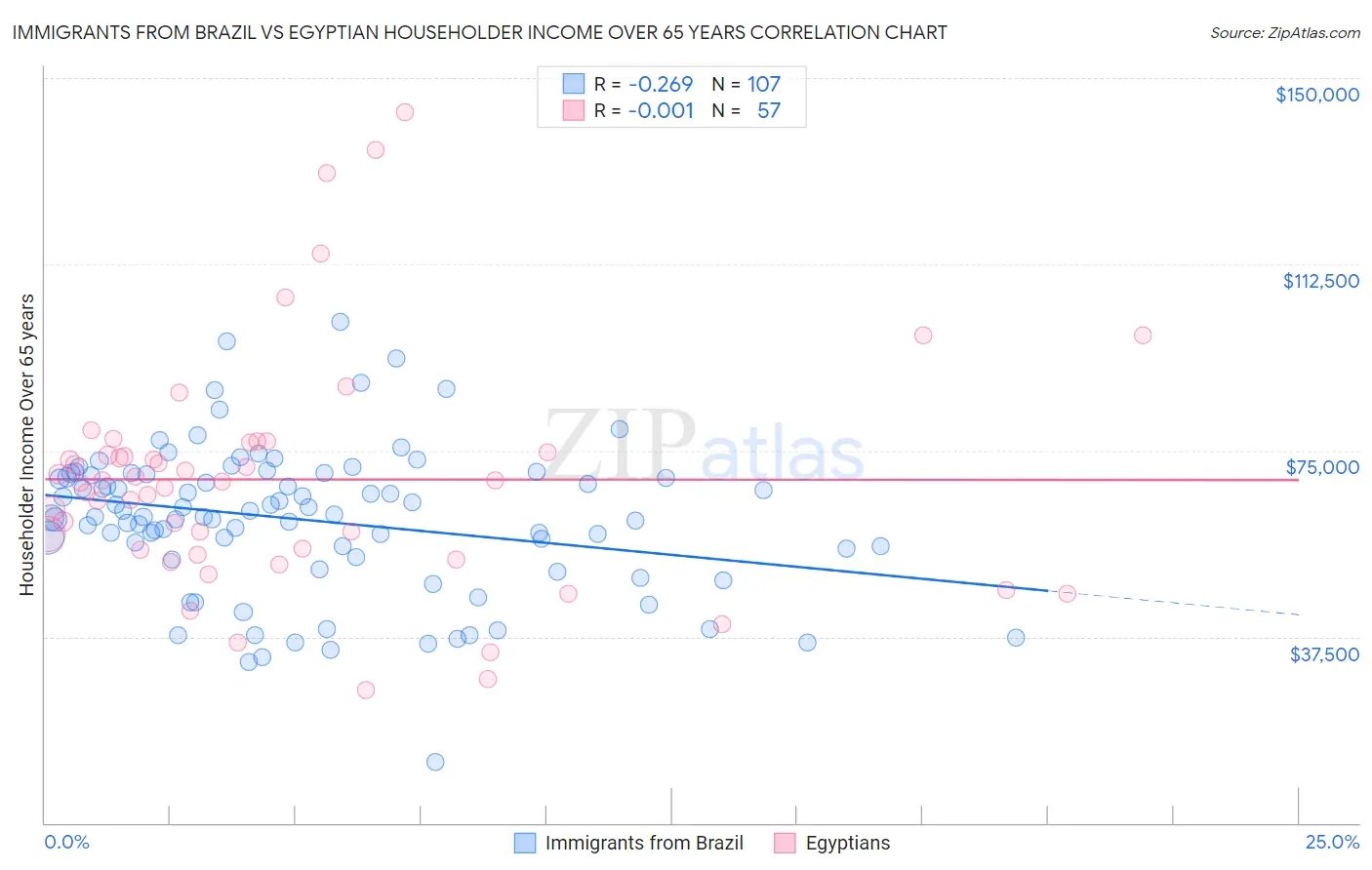 Immigrants from Brazil vs Egyptian Householder Income Over 65 years