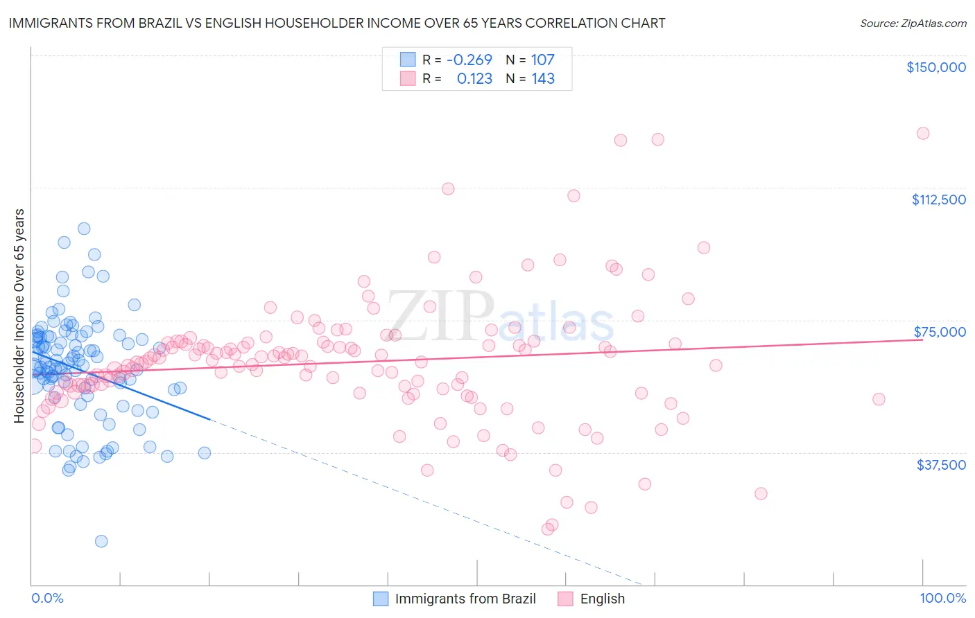 Immigrants from Brazil vs English Householder Income Over 65 years