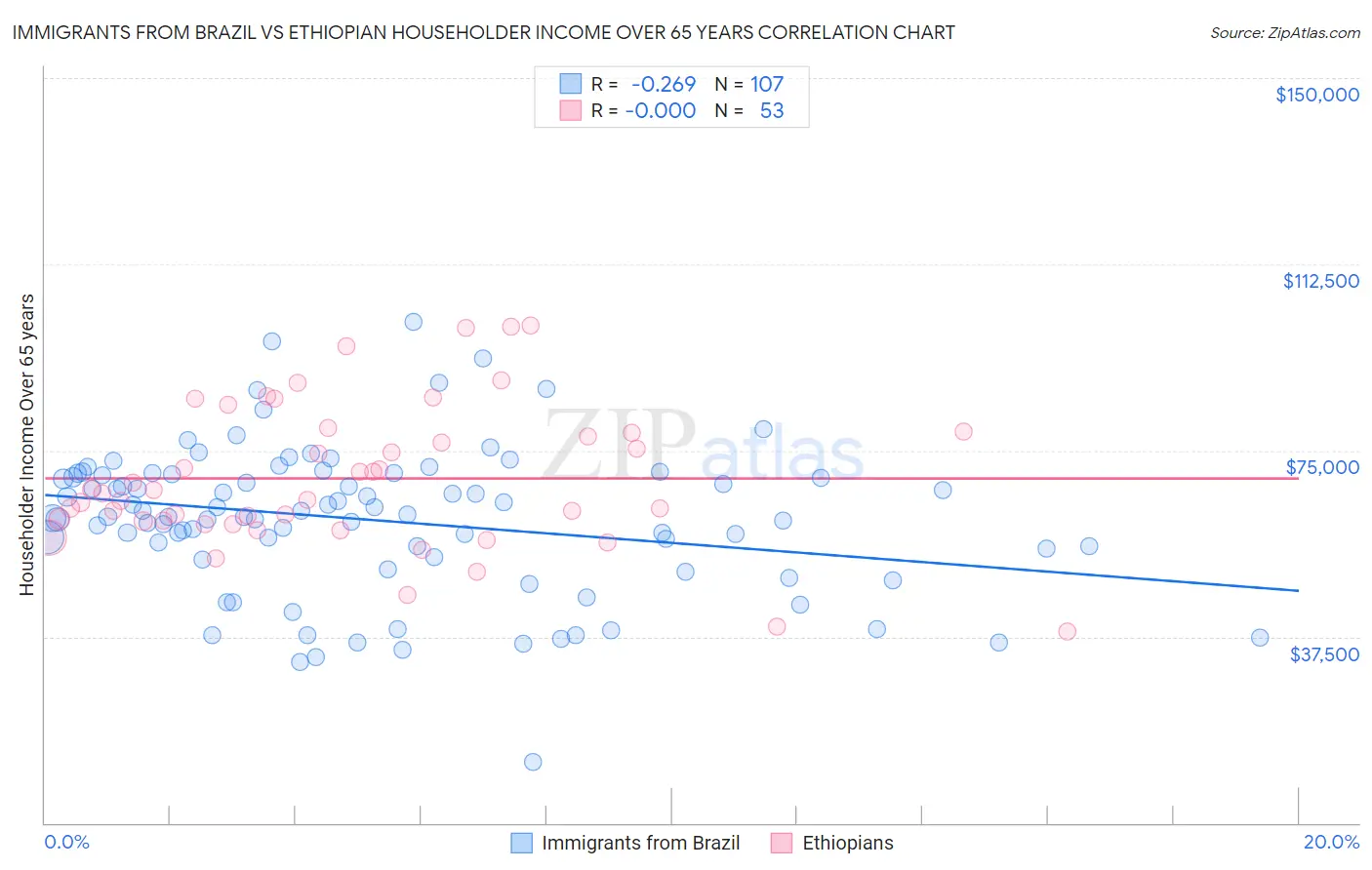 Immigrants from Brazil vs Ethiopian Householder Income Over 65 years