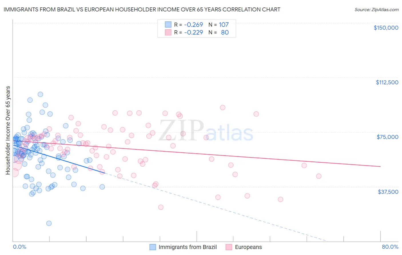 Immigrants from Brazil vs European Householder Income Over 65 years
