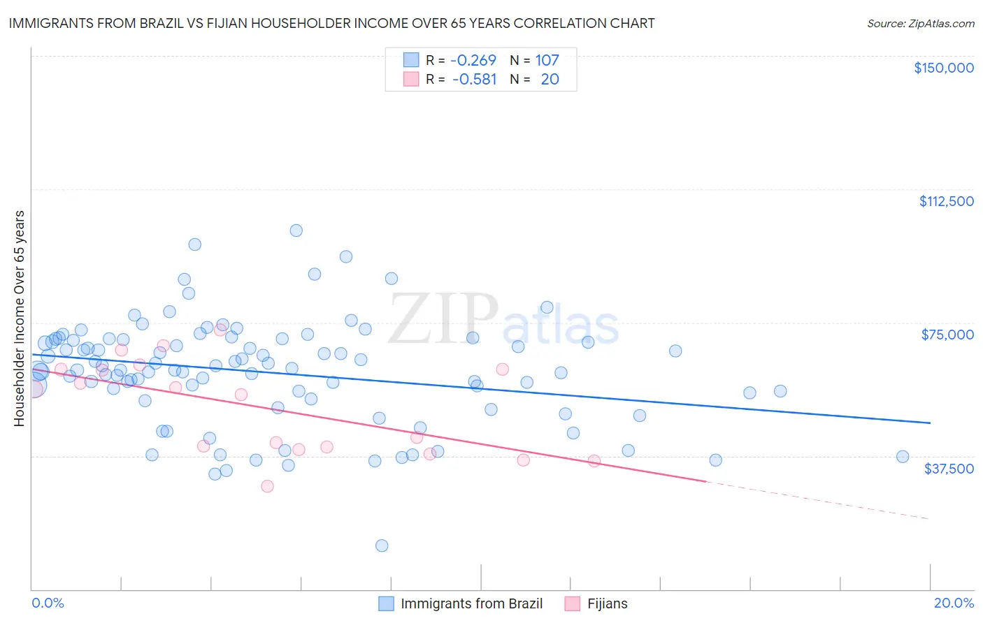 Immigrants from Brazil vs Fijian Householder Income Over 65 years