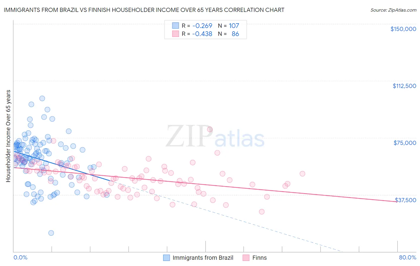 Immigrants from Brazil vs Finnish Householder Income Over 65 years