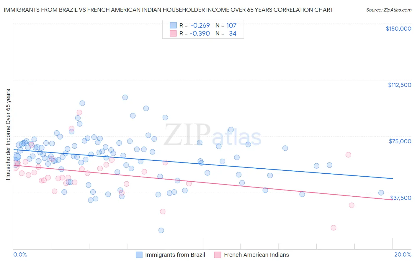 Immigrants from Brazil vs French American Indian Householder Income Over 65 years