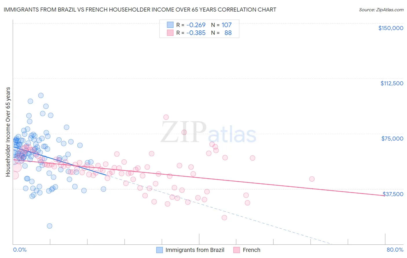 Immigrants from Brazil vs French Householder Income Over 65 years