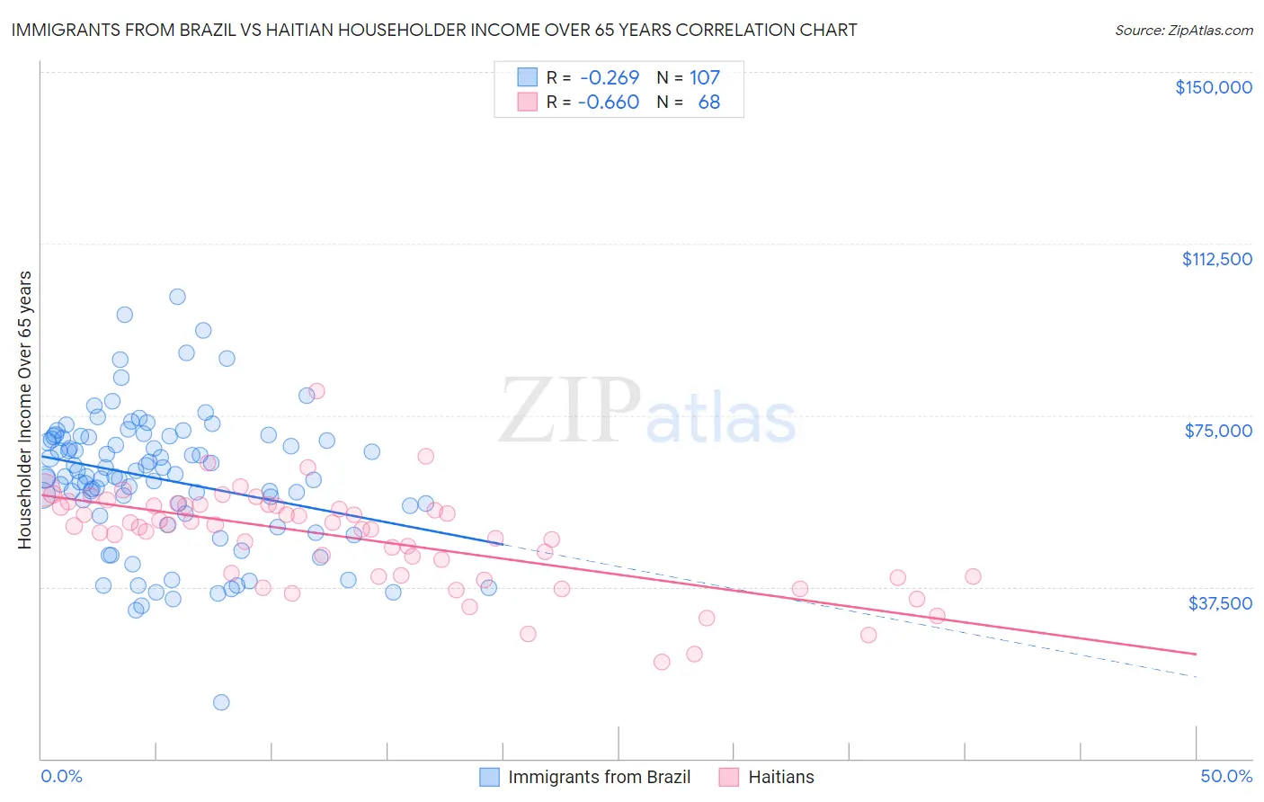 Immigrants from Brazil vs Haitian Householder Income Over 65 years