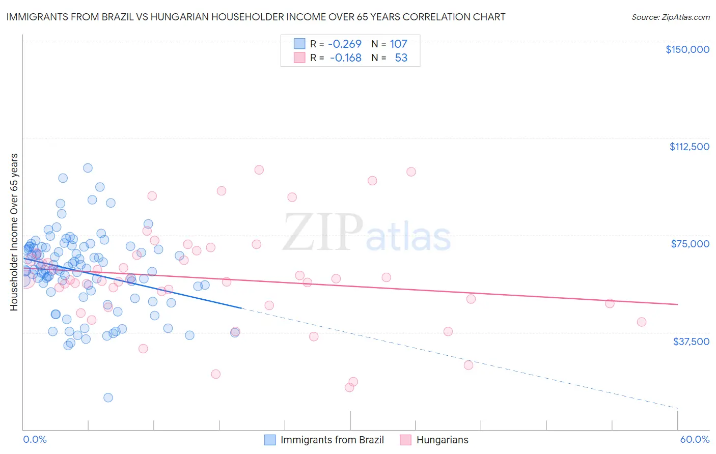 Immigrants from Brazil vs Hungarian Householder Income Over 65 years