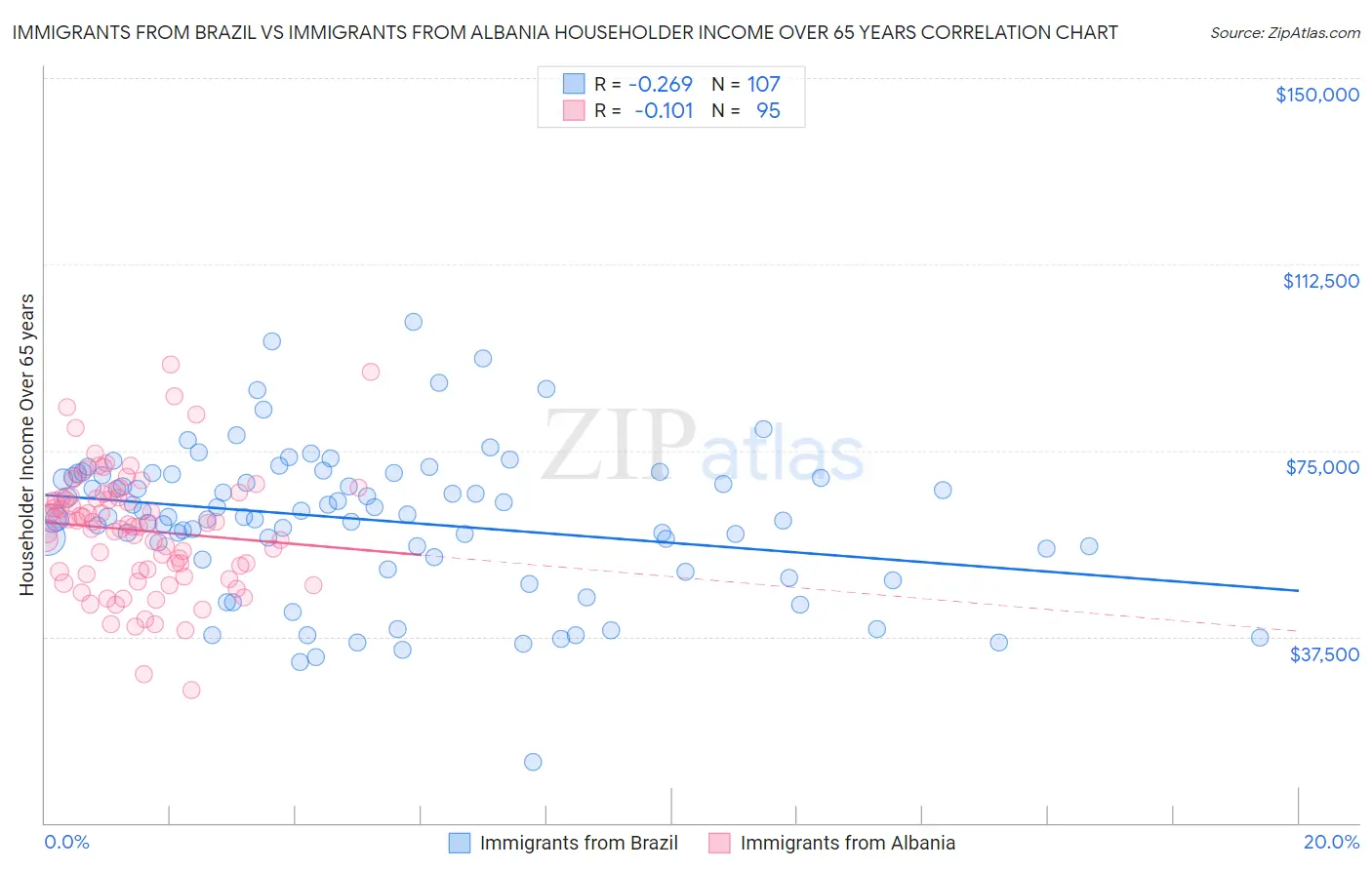 Immigrants from Brazil vs Immigrants from Albania Householder Income Over 65 years
