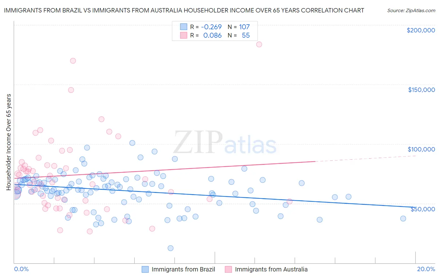 Immigrants from Brazil vs Immigrants from Australia Householder Income Over 65 years