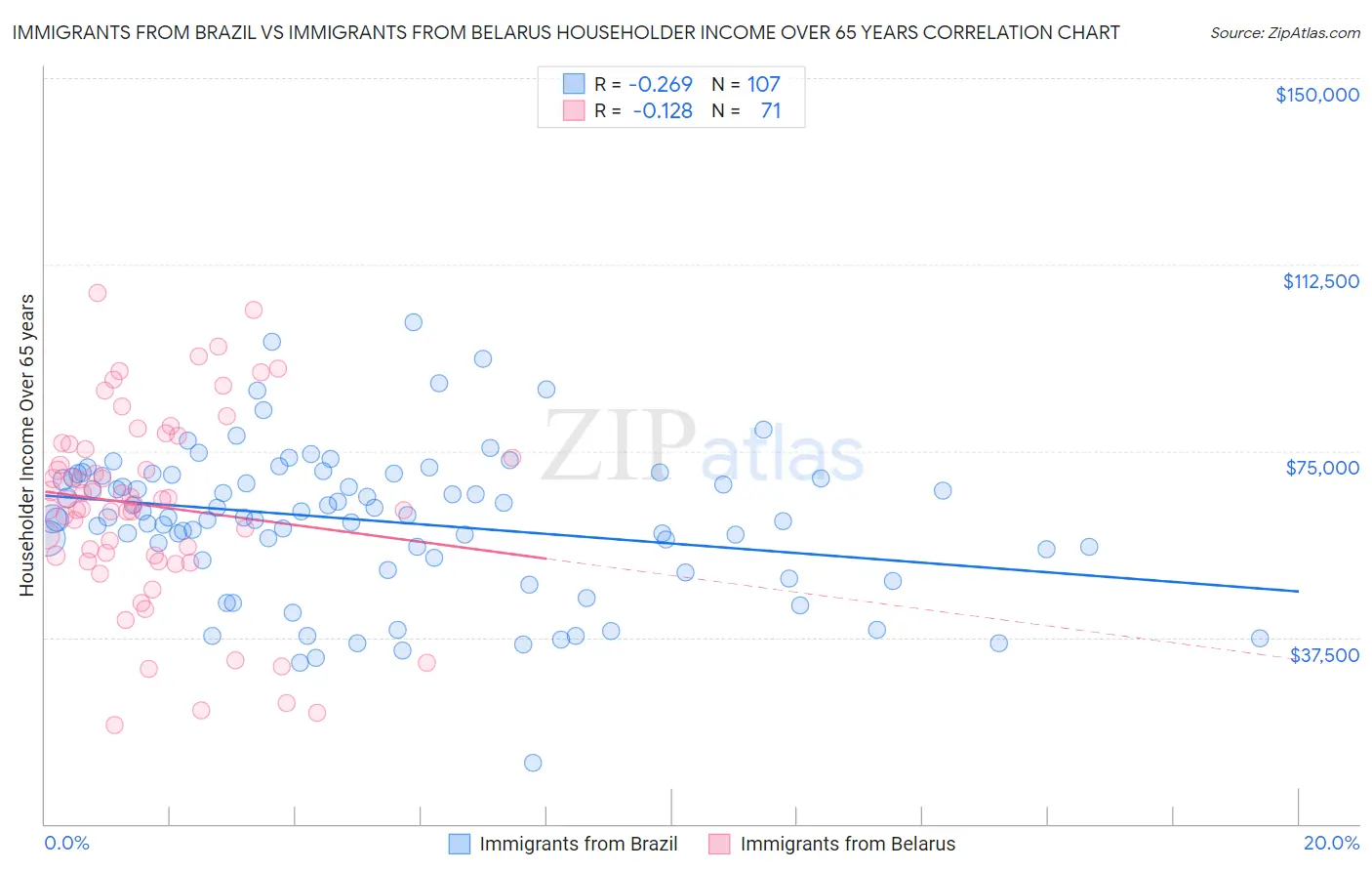 Immigrants from Brazil vs Immigrants from Belarus Householder Income Over 65 years